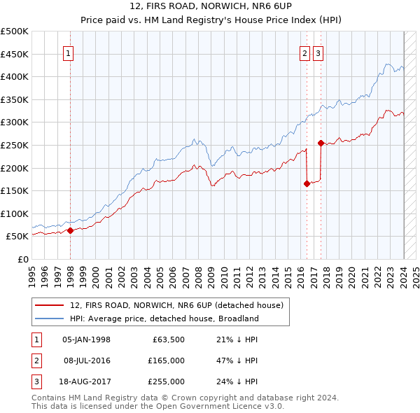 12, FIRS ROAD, NORWICH, NR6 6UP: Price paid vs HM Land Registry's House Price Index