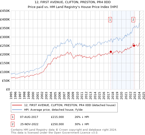 12, FIRST AVENUE, CLIFTON, PRESTON, PR4 0DD: Price paid vs HM Land Registry's House Price Index