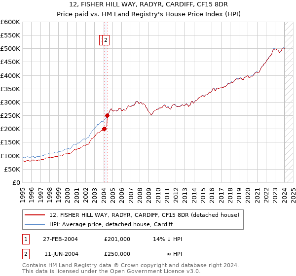 12, FISHER HILL WAY, RADYR, CARDIFF, CF15 8DR: Price paid vs HM Land Registry's House Price Index