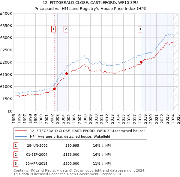 12, FITZGERALD CLOSE, CASTLEFORD, WF10 3PU: Price paid vs HM Land Registry's House Price Index