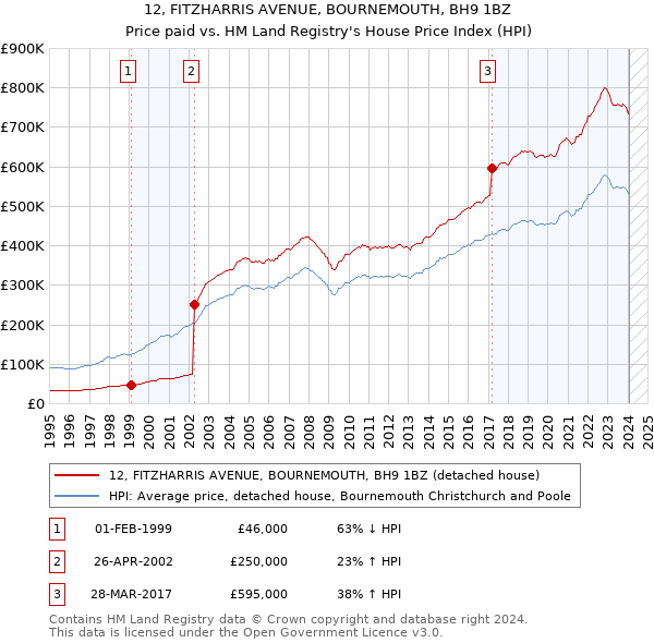 12, FITZHARRIS AVENUE, BOURNEMOUTH, BH9 1BZ: Price paid vs HM Land Registry's House Price Index