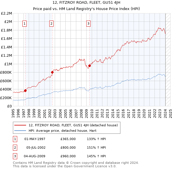 12, FITZROY ROAD, FLEET, GU51 4JH: Price paid vs HM Land Registry's House Price Index