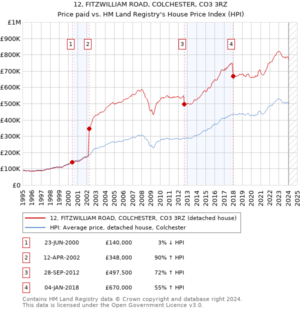 12, FITZWILLIAM ROAD, COLCHESTER, CO3 3RZ: Price paid vs HM Land Registry's House Price Index