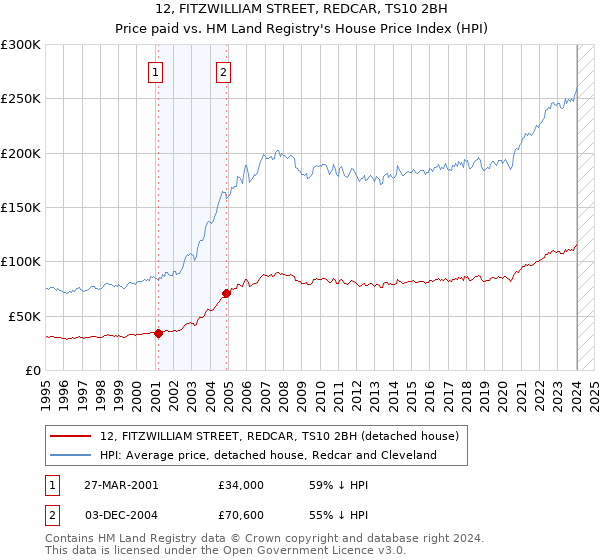 12, FITZWILLIAM STREET, REDCAR, TS10 2BH: Price paid vs HM Land Registry's House Price Index