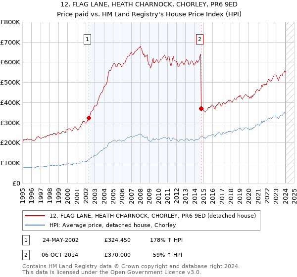 12, FLAG LANE, HEATH CHARNOCK, CHORLEY, PR6 9ED: Price paid vs HM Land Registry's House Price Index