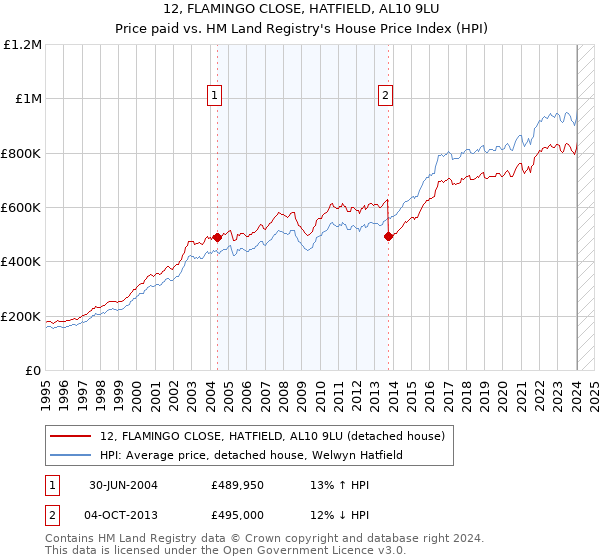 12, FLAMINGO CLOSE, HATFIELD, AL10 9LU: Price paid vs HM Land Registry's House Price Index