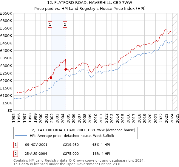 12, FLATFORD ROAD, HAVERHILL, CB9 7WW: Price paid vs HM Land Registry's House Price Index