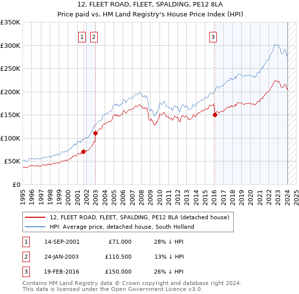 12, FLEET ROAD, FLEET, SPALDING, PE12 8LA: Price paid vs HM Land Registry's House Price Index