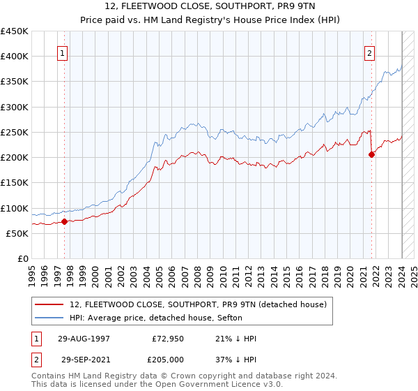 12, FLEETWOOD CLOSE, SOUTHPORT, PR9 9TN: Price paid vs HM Land Registry's House Price Index