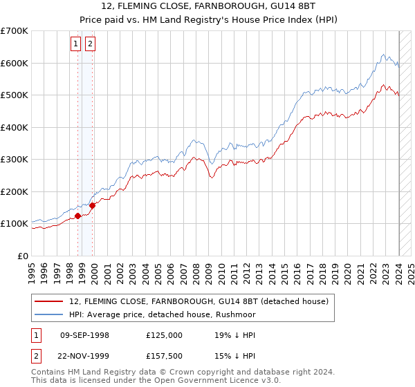 12, FLEMING CLOSE, FARNBOROUGH, GU14 8BT: Price paid vs HM Land Registry's House Price Index