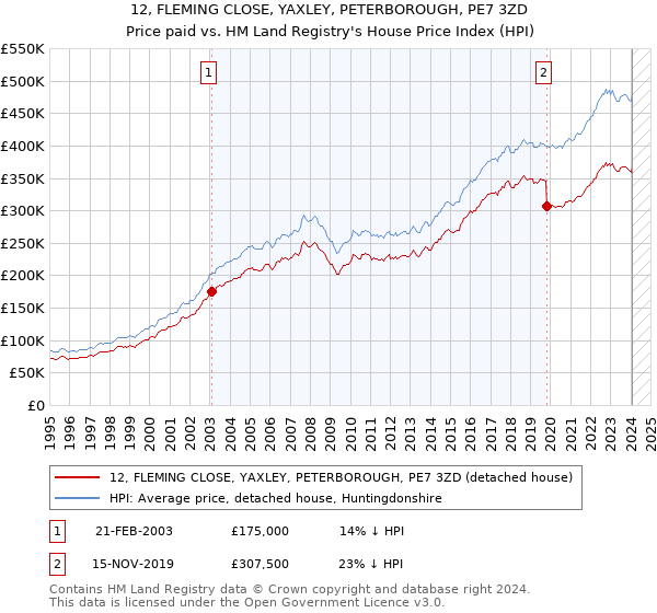 12, FLEMING CLOSE, YAXLEY, PETERBOROUGH, PE7 3ZD: Price paid vs HM Land Registry's House Price Index