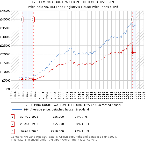 12, FLEMING COURT, WATTON, THETFORD, IP25 6XN: Price paid vs HM Land Registry's House Price Index