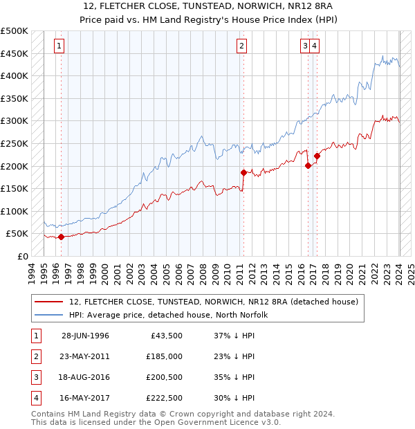 12, FLETCHER CLOSE, TUNSTEAD, NORWICH, NR12 8RA: Price paid vs HM Land Registry's House Price Index