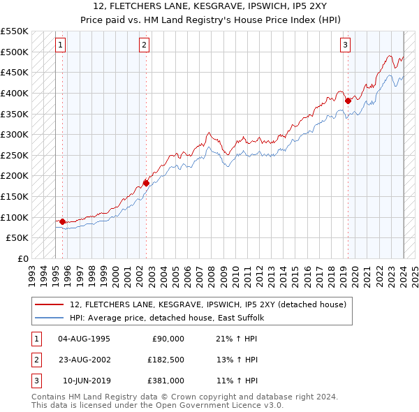 12, FLETCHERS LANE, KESGRAVE, IPSWICH, IP5 2XY: Price paid vs HM Land Registry's House Price Index