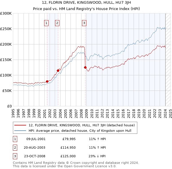 12, FLORIN DRIVE, KINGSWOOD, HULL, HU7 3JH: Price paid vs HM Land Registry's House Price Index