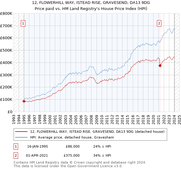 12, FLOWERHILL WAY, ISTEAD RISE, GRAVESEND, DA13 9DG: Price paid vs HM Land Registry's House Price Index