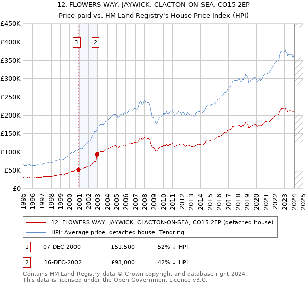 12, FLOWERS WAY, JAYWICK, CLACTON-ON-SEA, CO15 2EP: Price paid vs HM Land Registry's House Price Index