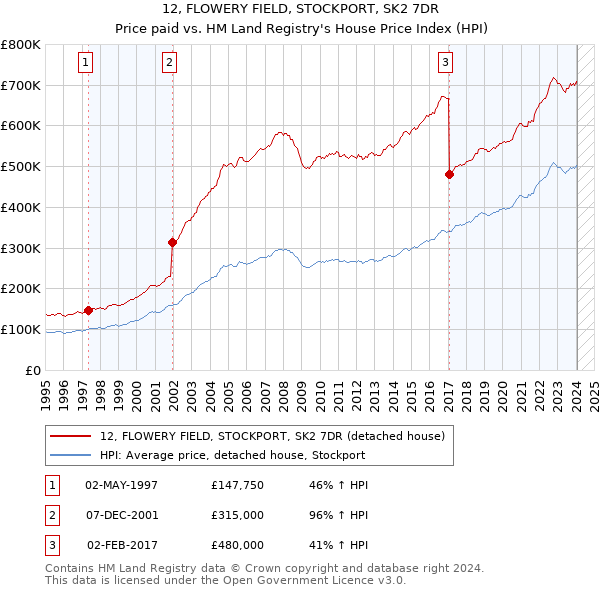 12, FLOWERY FIELD, STOCKPORT, SK2 7DR: Price paid vs HM Land Registry's House Price Index