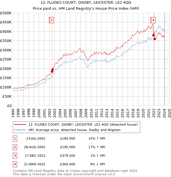 12, FLUDES COURT, OADBY, LEICESTER, LE2 4QQ: Price paid vs HM Land Registry's House Price Index