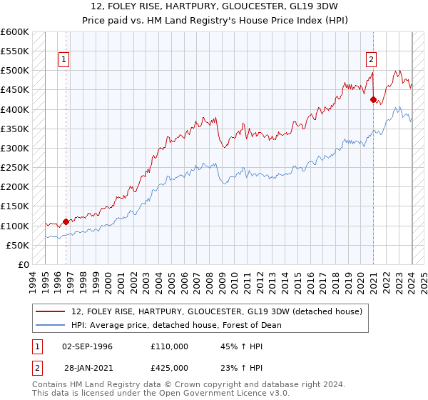 12, FOLEY RISE, HARTPURY, GLOUCESTER, GL19 3DW: Price paid vs HM Land Registry's House Price Index