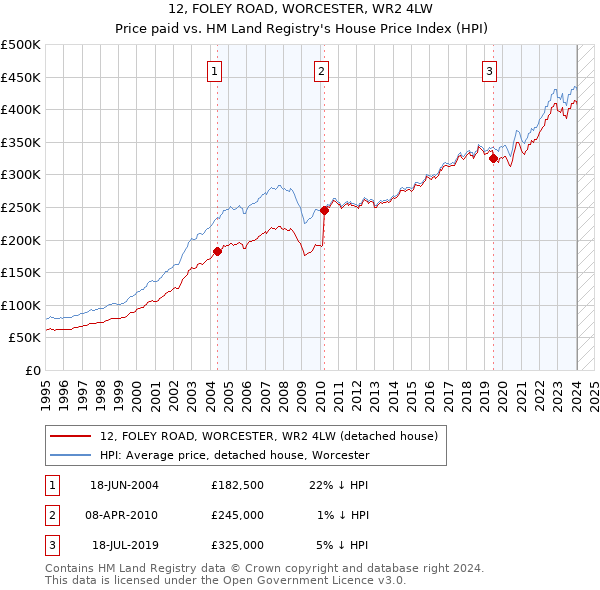 12, FOLEY ROAD, WORCESTER, WR2 4LW: Price paid vs HM Land Registry's House Price Index