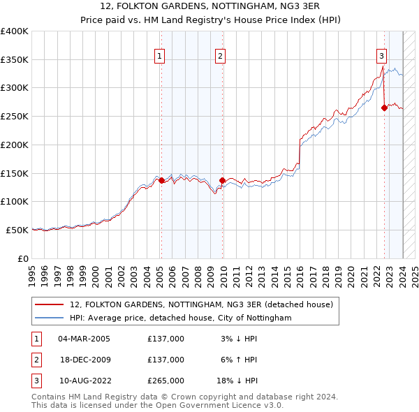 12, FOLKTON GARDENS, NOTTINGHAM, NG3 3ER: Price paid vs HM Land Registry's House Price Index