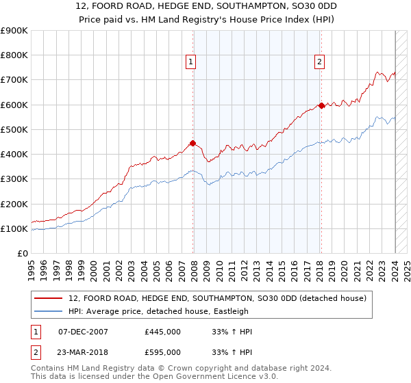 12, FOORD ROAD, HEDGE END, SOUTHAMPTON, SO30 0DD: Price paid vs HM Land Registry's House Price Index