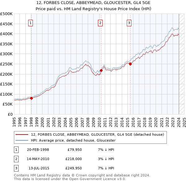 12, FORBES CLOSE, ABBEYMEAD, GLOUCESTER, GL4 5GE: Price paid vs HM Land Registry's House Price Index