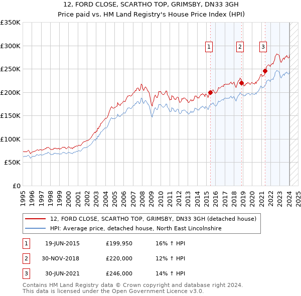 12, FORD CLOSE, SCARTHO TOP, GRIMSBY, DN33 3GH: Price paid vs HM Land Registry's House Price Index