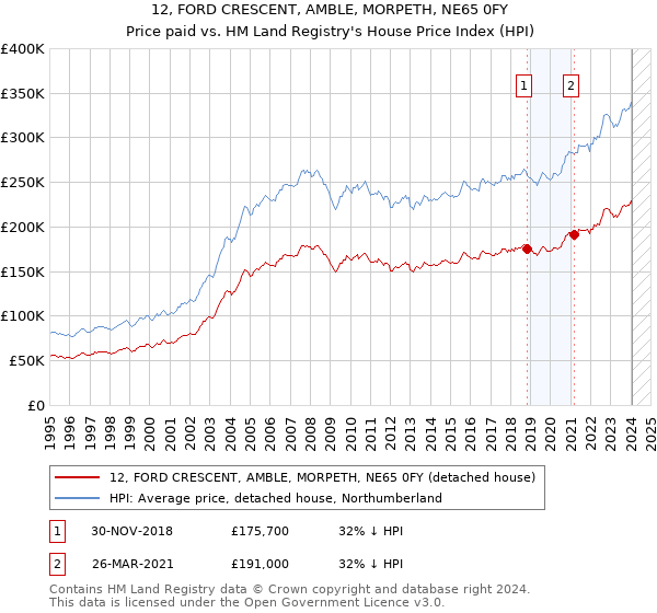 12, FORD CRESCENT, AMBLE, MORPETH, NE65 0FY: Price paid vs HM Land Registry's House Price Index