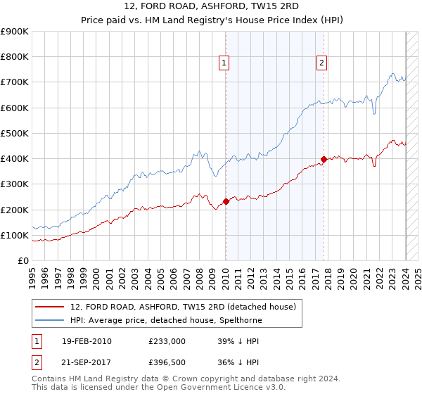 12, FORD ROAD, ASHFORD, TW15 2RD: Price paid vs HM Land Registry's House Price Index