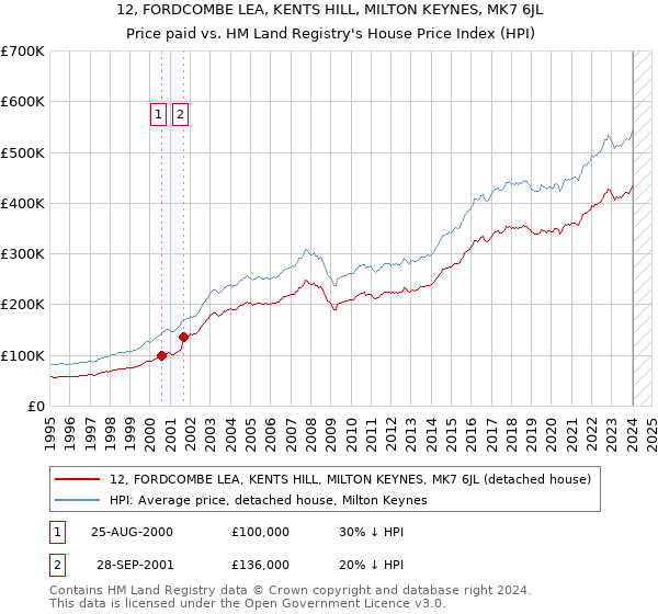 12, FORDCOMBE LEA, KENTS HILL, MILTON KEYNES, MK7 6JL: Price paid vs HM Land Registry's House Price Index