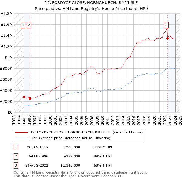 12, FORDYCE CLOSE, HORNCHURCH, RM11 3LE: Price paid vs HM Land Registry's House Price Index