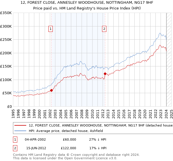 12, FOREST CLOSE, ANNESLEY WOODHOUSE, NOTTINGHAM, NG17 9HF: Price paid vs HM Land Registry's House Price Index