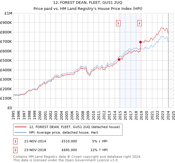 12, FOREST DEAN, FLEET, GU51 2UQ: Price paid vs HM Land Registry's House Price Index
