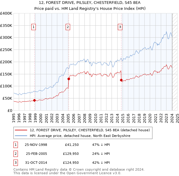 12, FOREST DRIVE, PILSLEY, CHESTERFIELD, S45 8EA: Price paid vs HM Land Registry's House Price Index