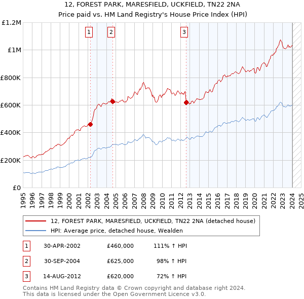 12, FOREST PARK, MARESFIELD, UCKFIELD, TN22 2NA: Price paid vs HM Land Registry's House Price Index