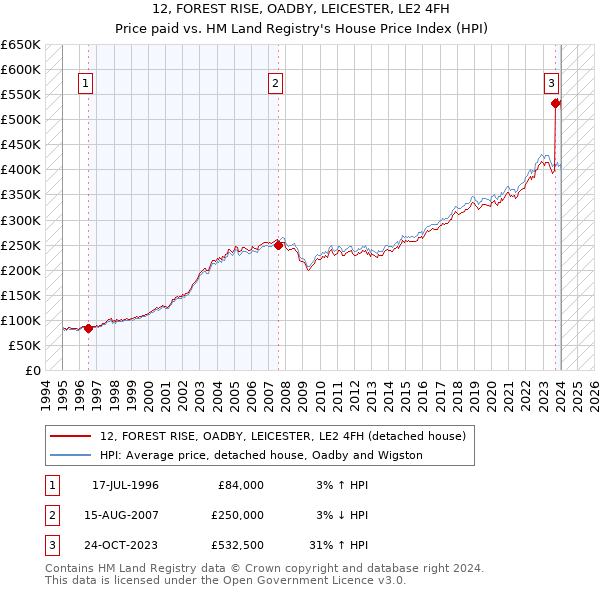 12, FOREST RISE, OADBY, LEICESTER, LE2 4FH: Price paid vs HM Land Registry's House Price Index
