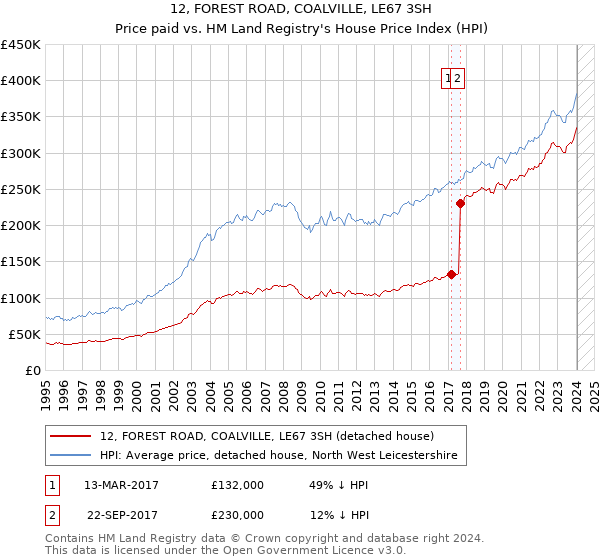 12, FOREST ROAD, COALVILLE, LE67 3SH: Price paid vs HM Land Registry's House Price Index