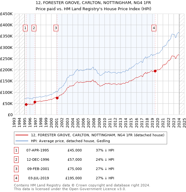 12, FORESTER GROVE, CARLTON, NOTTINGHAM, NG4 1FR: Price paid vs HM Land Registry's House Price Index
