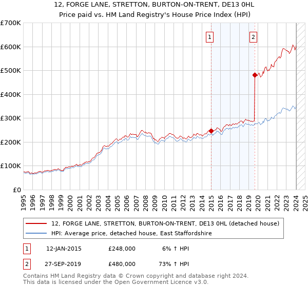12, FORGE LANE, STRETTON, BURTON-ON-TRENT, DE13 0HL: Price paid vs HM Land Registry's House Price Index