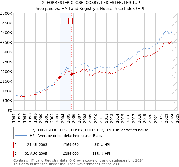 12, FORRESTER CLOSE, COSBY, LEICESTER, LE9 1UP: Price paid vs HM Land Registry's House Price Index