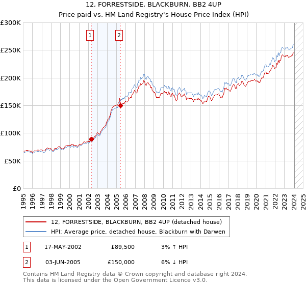 12, FORRESTSIDE, BLACKBURN, BB2 4UP: Price paid vs HM Land Registry's House Price Index
