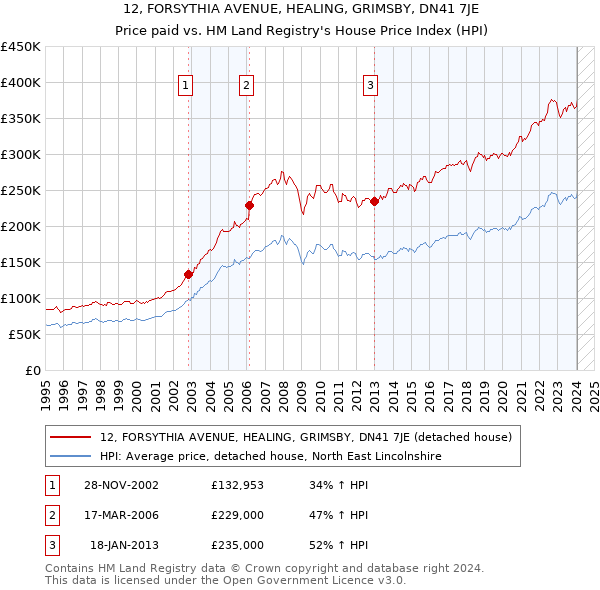 12, FORSYTHIA AVENUE, HEALING, GRIMSBY, DN41 7JE: Price paid vs HM Land Registry's House Price Index