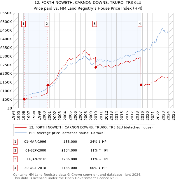 12, FORTH NOWETH, CARNON DOWNS, TRURO, TR3 6LU: Price paid vs HM Land Registry's House Price Index