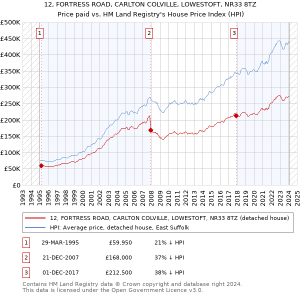 12, FORTRESS ROAD, CARLTON COLVILLE, LOWESTOFT, NR33 8TZ: Price paid vs HM Land Registry's House Price Index