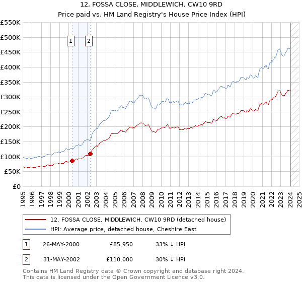 12, FOSSA CLOSE, MIDDLEWICH, CW10 9RD: Price paid vs HM Land Registry's House Price Index