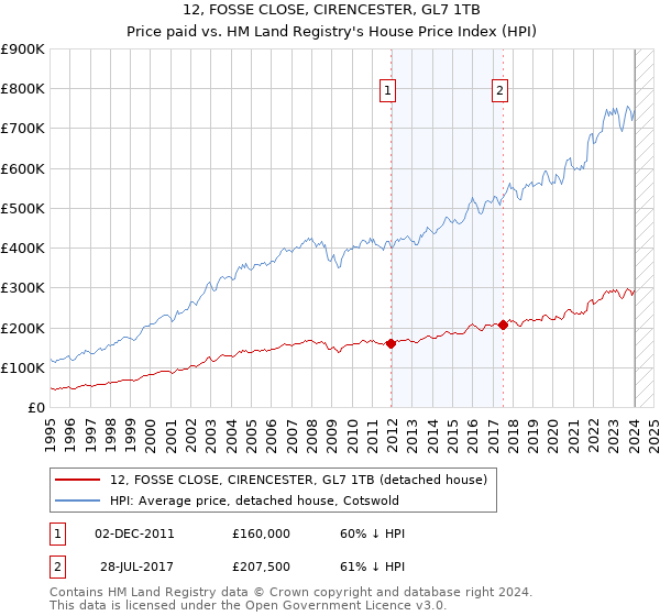 12, FOSSE CLOSE, CIRENCESTER, GL7 1TB: Price paid vs HM Land Registry's House Price Index
