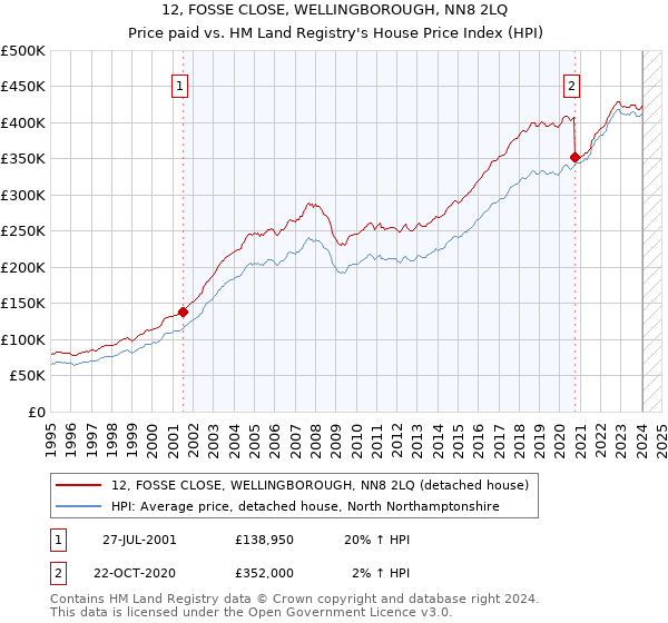 12, FOSSE CLOSE, WELLINGBOROUGH, NN8 2LQ: Price paid vs HM Land Registry's House Price Index