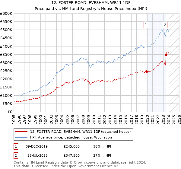 12, FOSTER ROAD, EVESHAM, WR11 1DF: Price paid vs HM Land Registry's House Price Index